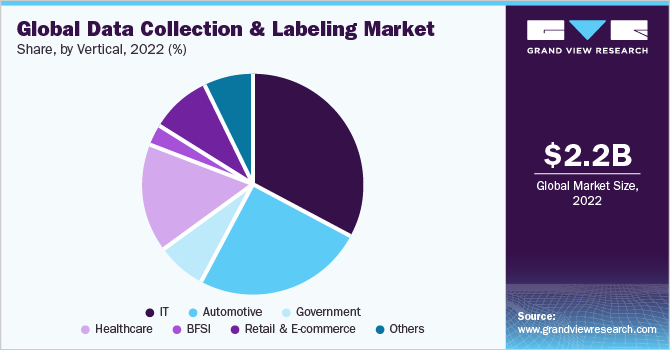 全球数据收集和标签市场占有率，各垂直部门，2022年(%)