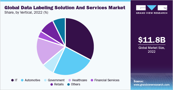 全球数据标签解决方案及服务市场占有率，各垂直部门(%)