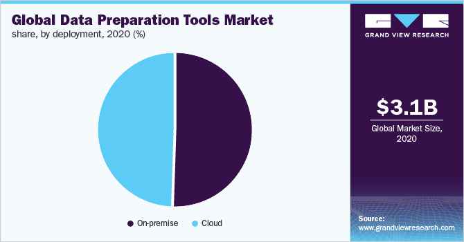全球数据准备工具市场占有率，各部署，2020年(%)