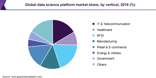 Global data science platform market share