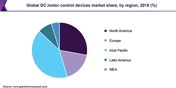 全球直流电机控制设备市场