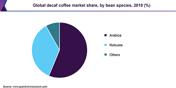 全球无咖啡因咖啡市场