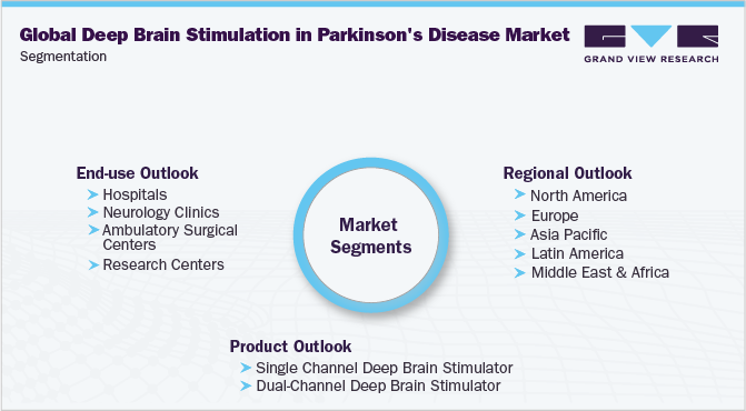全球脑深部刺激在帕金森病市场细分