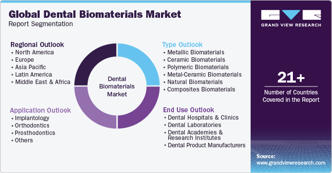 全球牙科生物材料市场细分