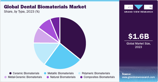 牙科生物材料市场份额，按类型分列