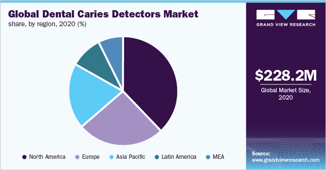 2020年全球各地区龋齿检测器市场份额(%)