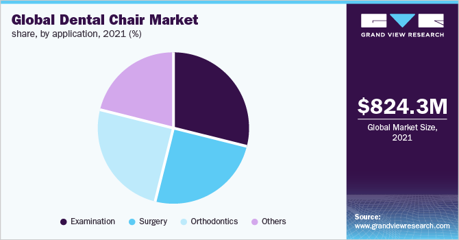 全球牙科椅市场份额，按应用分列，2021年(%)
