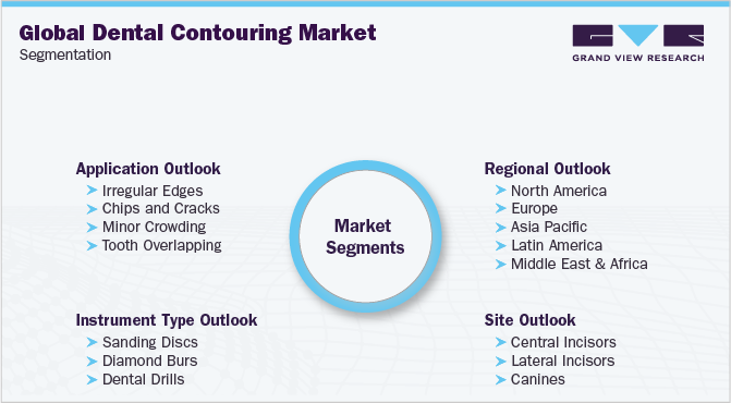 Global Dental Contouring Market Segmentation 全球牙科轮廓市场细分