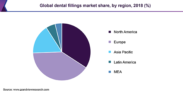全球牙科填充物市场