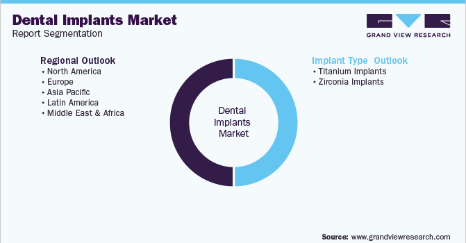 Global Dental Implants Market Segmentation 全球种植体市场细分