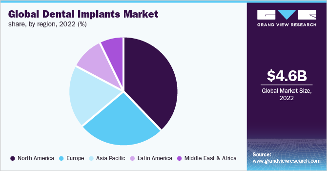 Global dental implants market share, by region, 2022 (%) 全球种植体市场份额,各地区,2022年(%)