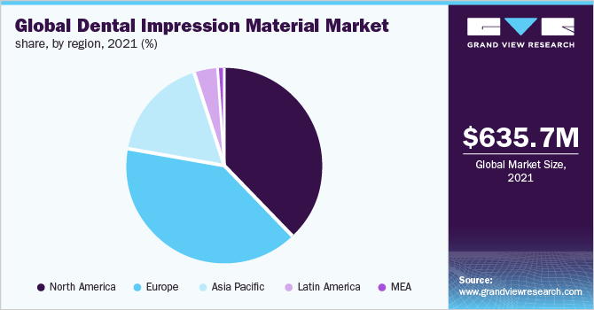 全球牙科印模材料市场占有率，各地区，2021年(%)