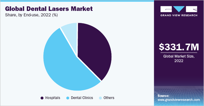 Global dental lasers market