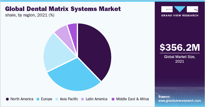 全球牙科基质系统市场占有率，各地区，2021年(%)