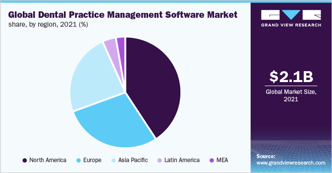 全球牙科诊所管理软件市场份额，各地区，2021年(%)