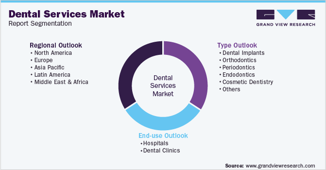 全球牙科服务市场细分