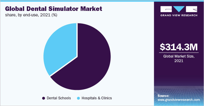 全球牙科模拟器市场份额，按最终用途划分，2021年(%)