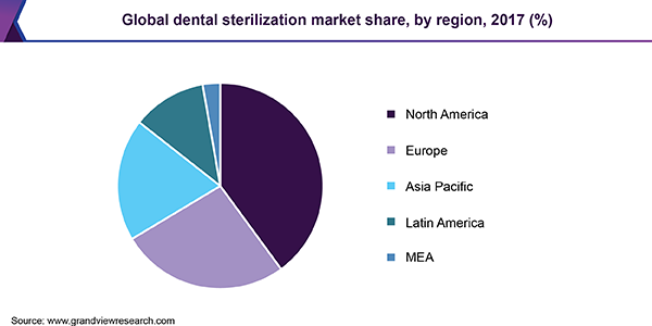 全球牙科消毒市场