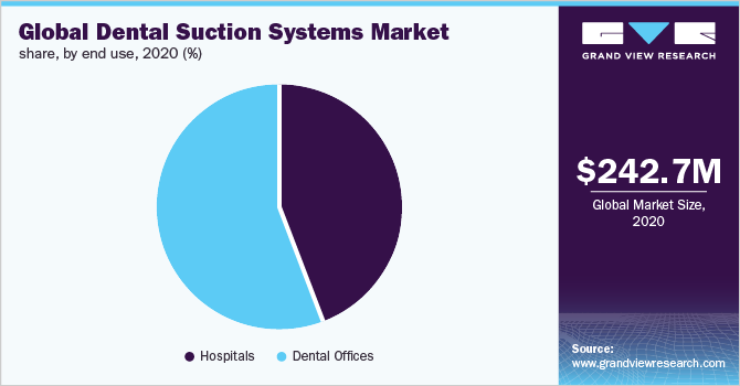 全球吸牙系统市场份额，按最终用途划分，2020年(%)
