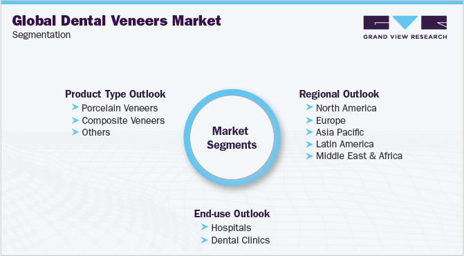 Global Dental Veneers Market Segmentation 全球牙科贴面市场细分