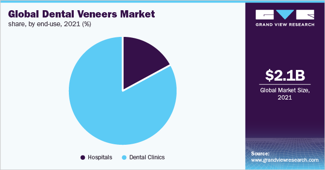 Global dental veneers market share, by end-use, 2021 (%) 全球牙贴面市场份额,各最终用途,2021年(%)