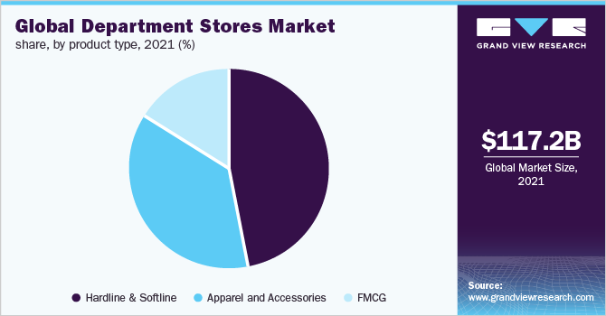 2021年全球百货商店市场收入占比，各产品类型(%)