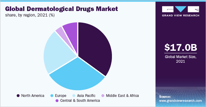 2021年全球各地区皮肤科药物市场份额(%)