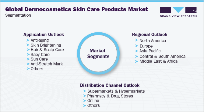 全球护肤品市场细分