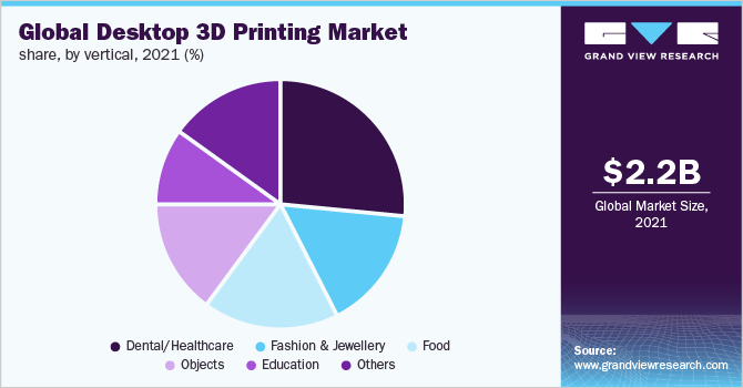 全球桌面3D打印市场份额，各垂直方向，2021年(%)