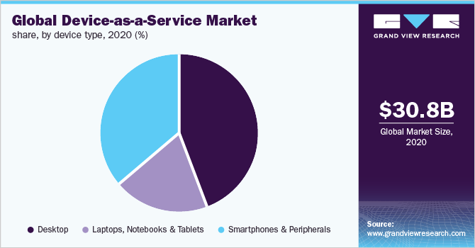 2020年按设备类型划分的全球设备即服务市场份额(%)