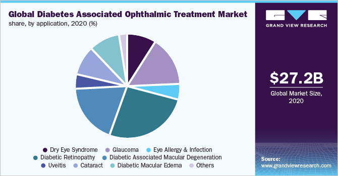 2020年全球糖尿病相关眼科治疗应用市场份额(%)
