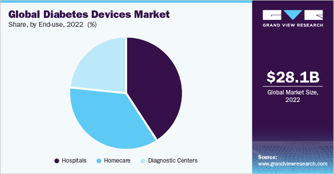 Global diabetes devices market share, By end use, 2021 (%)