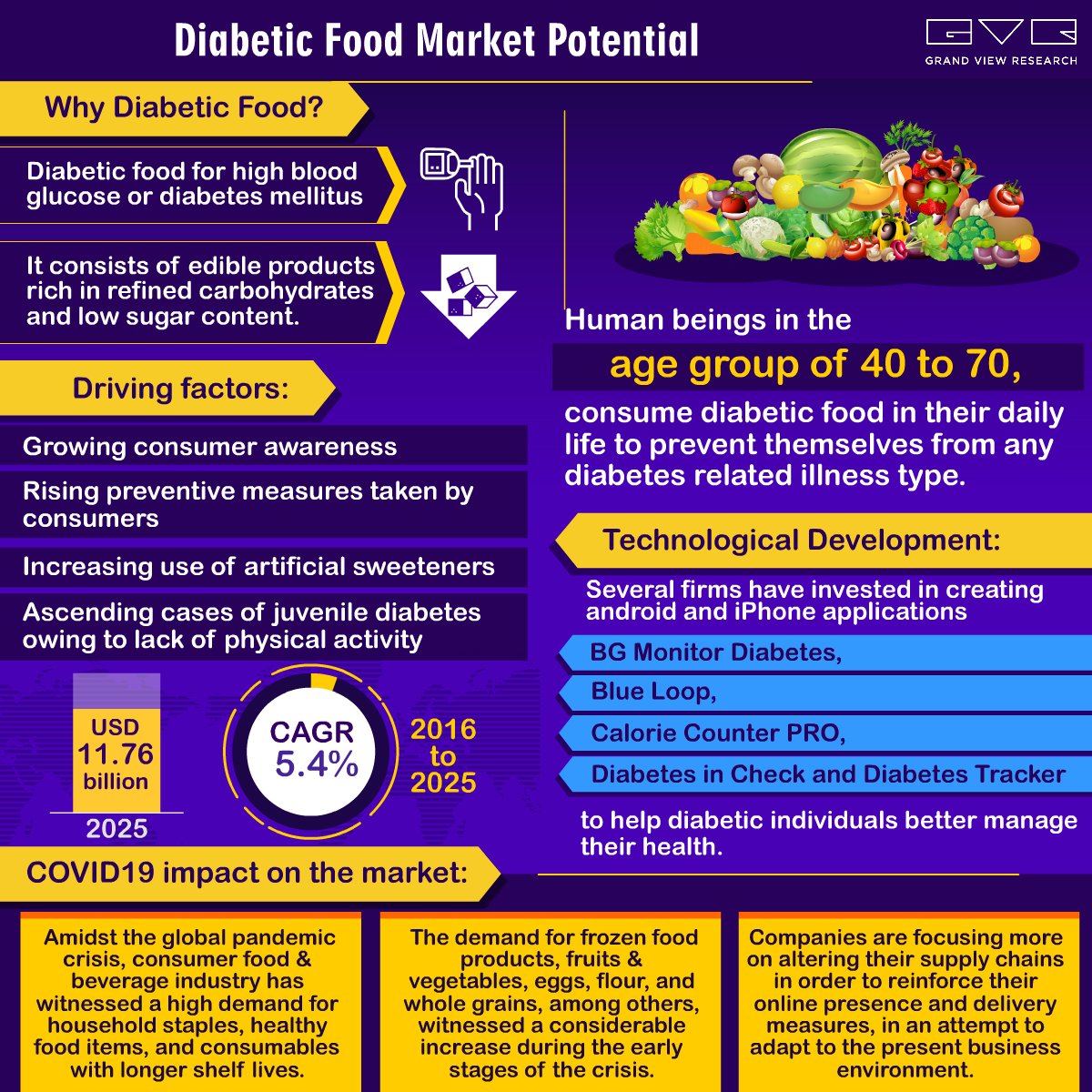 Diabetic Food Market Potential 糖尿病食品市场