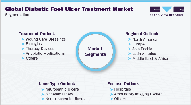 Global Diabetic Foot Ulcer Treatment Market Segmentation 全球糖尿病足溃疡治疗市场细分