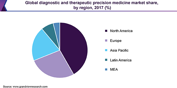 全球诊断和治疗精准医疗市场