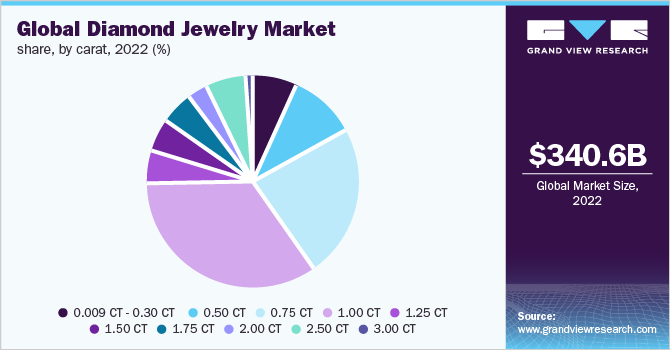 全球钻石珠宝市场份额，按克拉计，2022年(%)