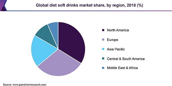 全球无糖软饮料市场