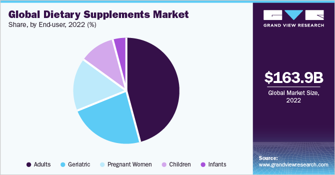 全球膳食补充剂市场，各应用，2021年(%)