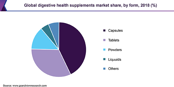 全球消化健康补充剂市场