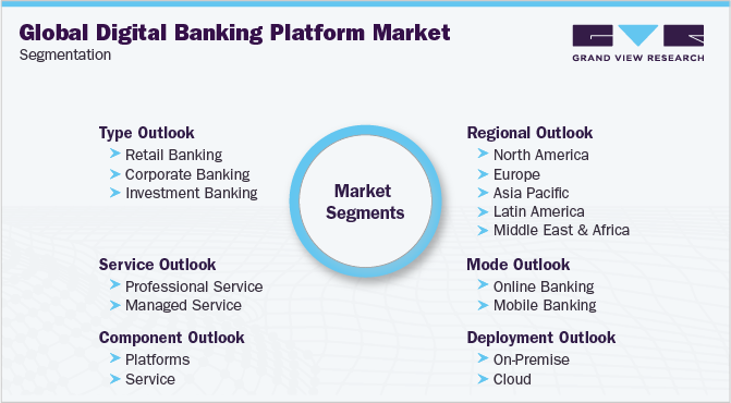 Global Digital Banking Platform Market Segmentation