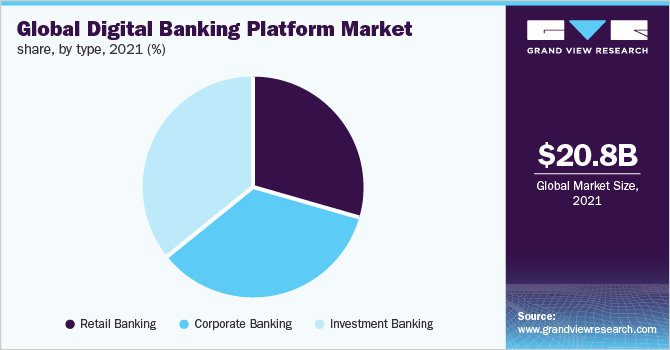 Global digital banking platform market share, by type, 2021 (%)