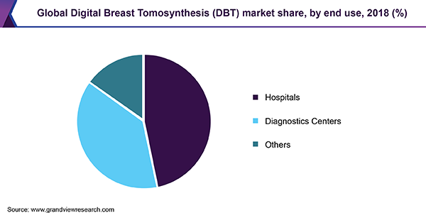 Global Digital Breast Tomosynthesis market share