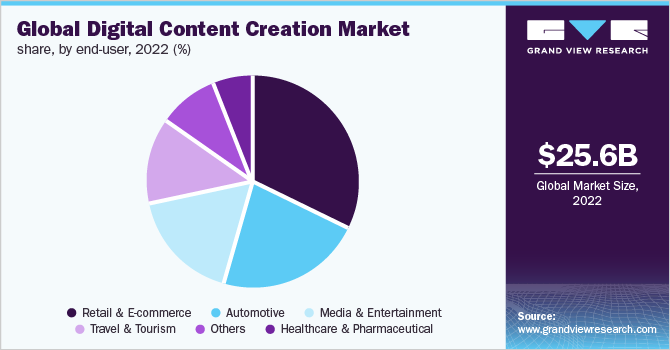 Global digital content creation market share, by end-user, 2022 (%) 全球数字内容创作市场份额,各终端用户,2022年(%)