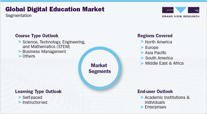 全球数字教育市场细分
