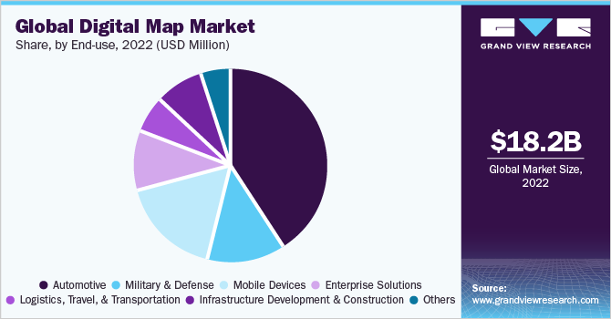 全球数字地图市场份额，按最终用途划分，2022年(%)