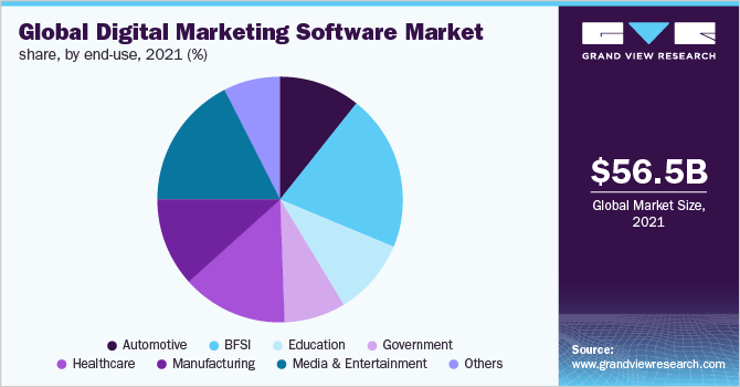 全球数字营销软件市场份额，按终端用途分列，2021年(%)