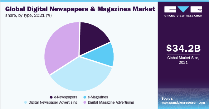 2021年全球各类型数字报纸和杂志市场份额(%)