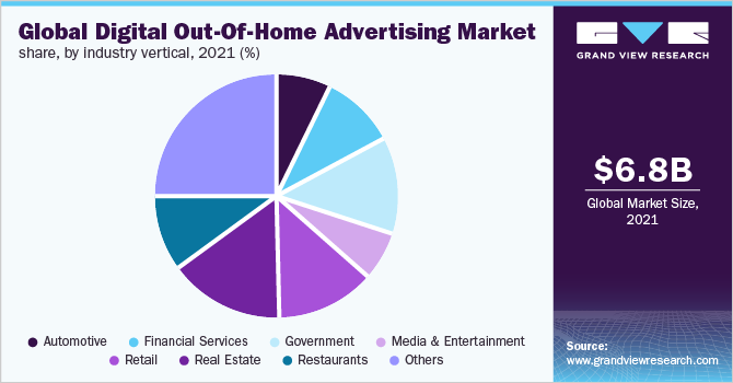 全球数字户外广告市场份额，各垂直行业，2021年(%)