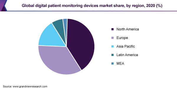 Global digital patient monitoring devices market share, by region, 2020 (%)