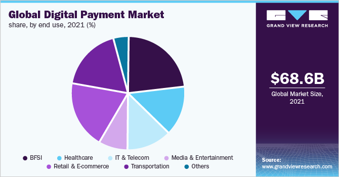 Global digital payment market share, by end use, 2021 (%) 全球数字支付市场份额,按最终用途划分,2021年(%)